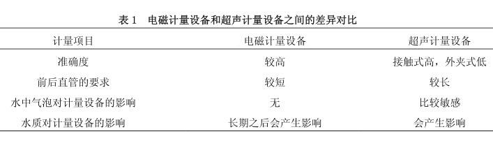 电磁计量设备和超声计量设备之间的差异对比